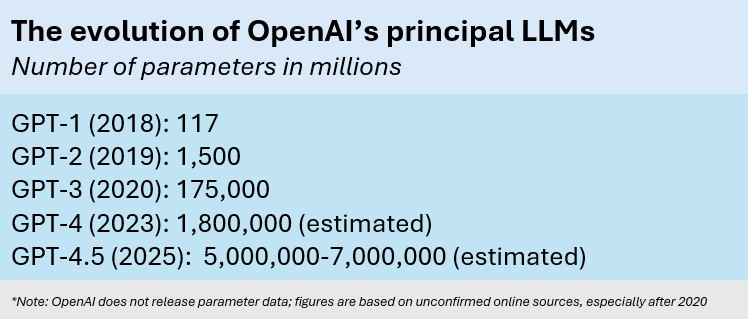 Chart: The evolution of OpenAI’s principal LLMs